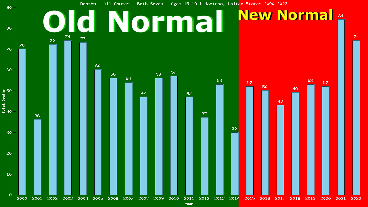 Graph showing Deaths - All Causes - Teen-aged - Aged 15-19 | Montana, United-states